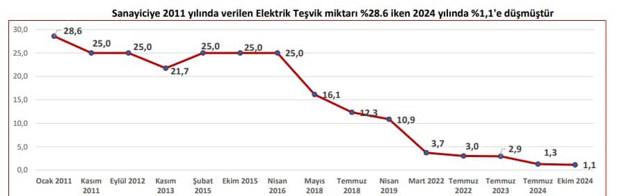 Kıbrıs Türk Sanayi Odası'ndan Elektrik Teşvikleri Uyarısı