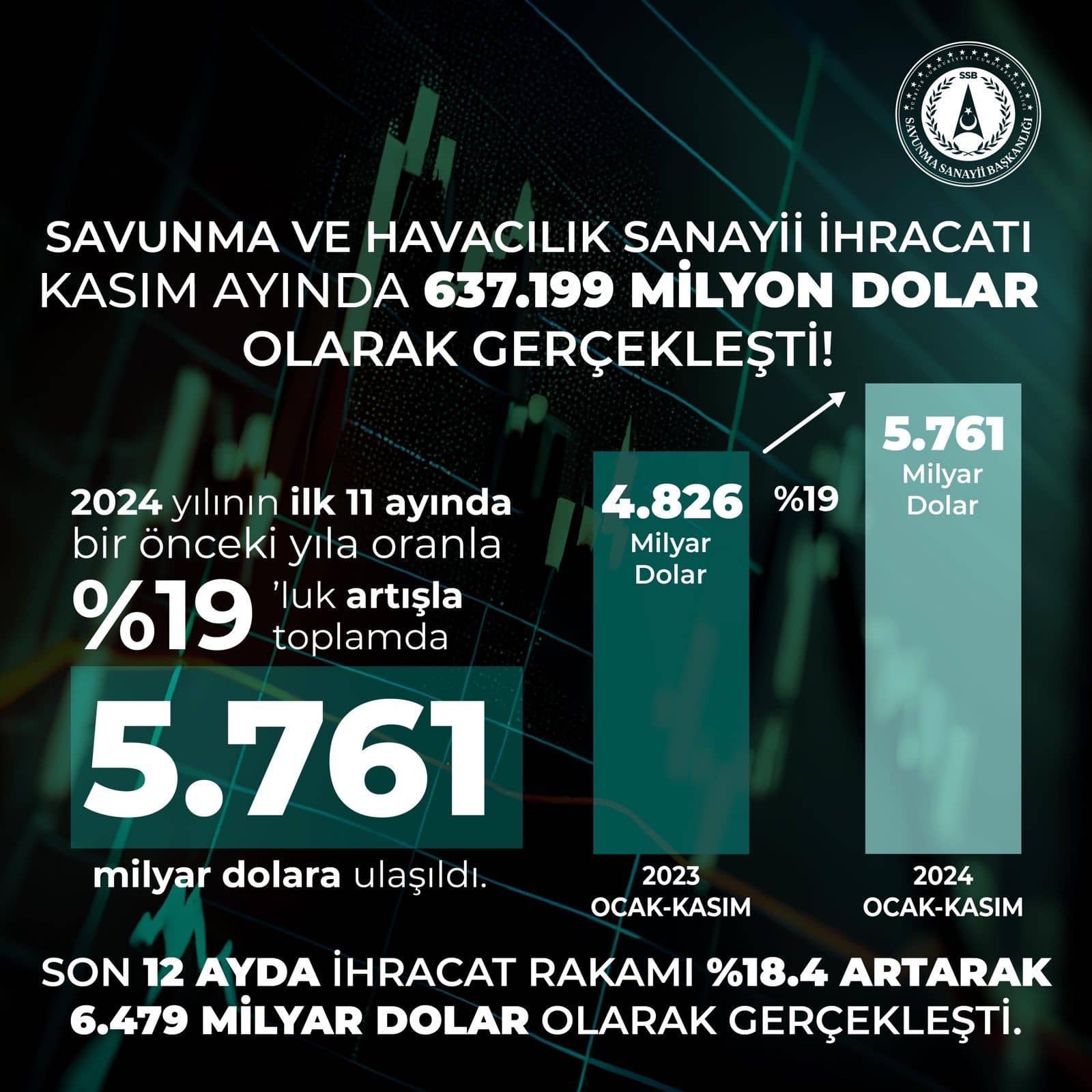 Türkiye savunma ve havacılık sanayii ihracatta rekor kırdı